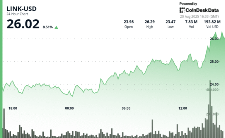 Chainlink's LINK Surges 8%, Defying Crypto Weakness