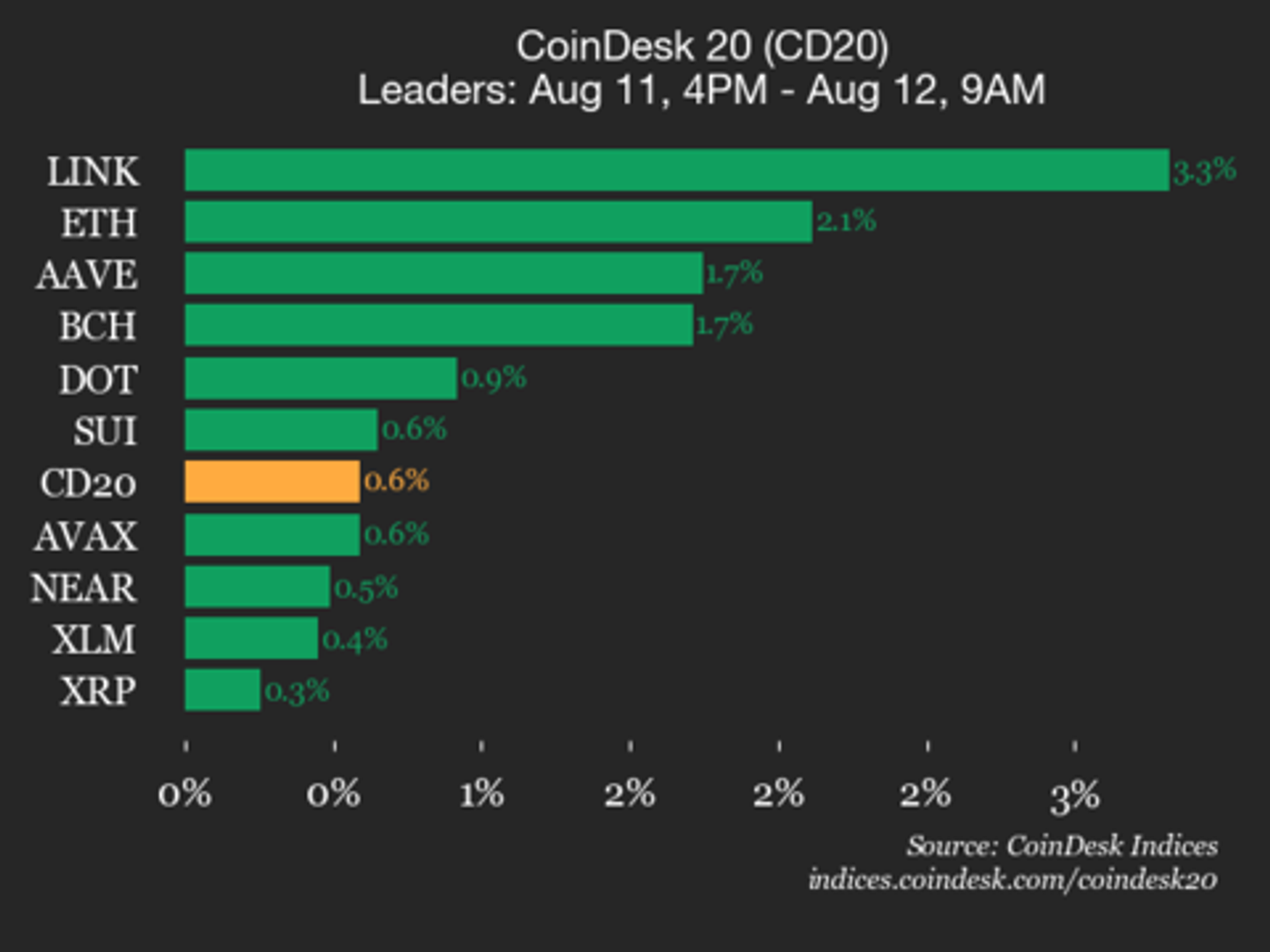 CoinDesk 20 Performance Update: Chainlink (LINK) Gains 3.3%, Leading Index Higher