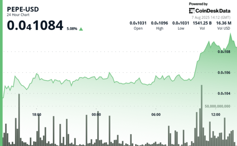 PEPE Jumps 5% as Rate-Cut Bets and Whale Accumulation Drive Risk Asset Rally