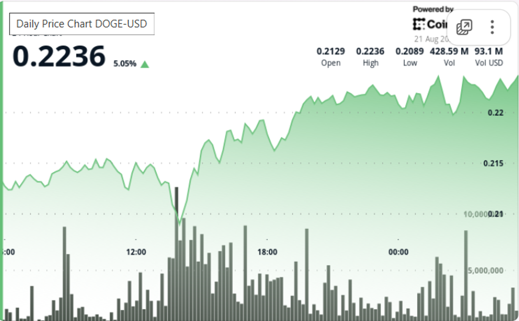Whale Accumulation Drives Dogecoin’s V-Shaped Recovery From $0.21 Lows