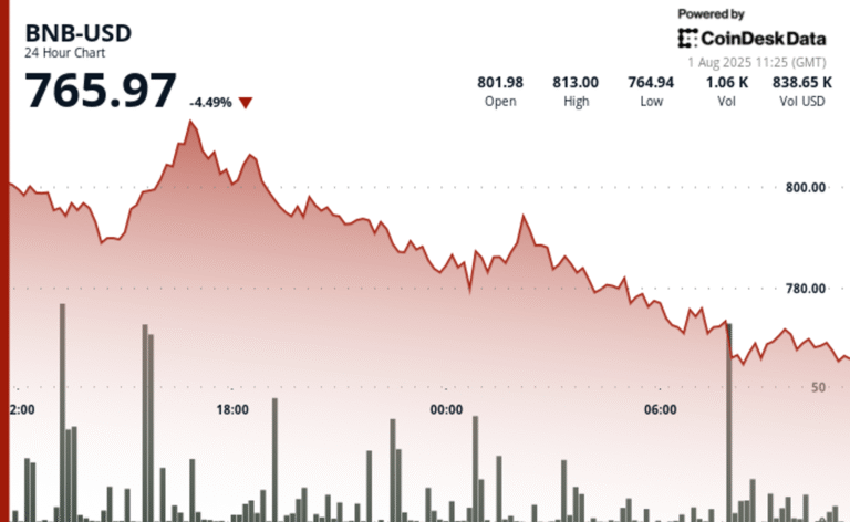 BNB Slides as Tariffs, Stronger Dollar and Fed Policy Weigh on Crypto Markets