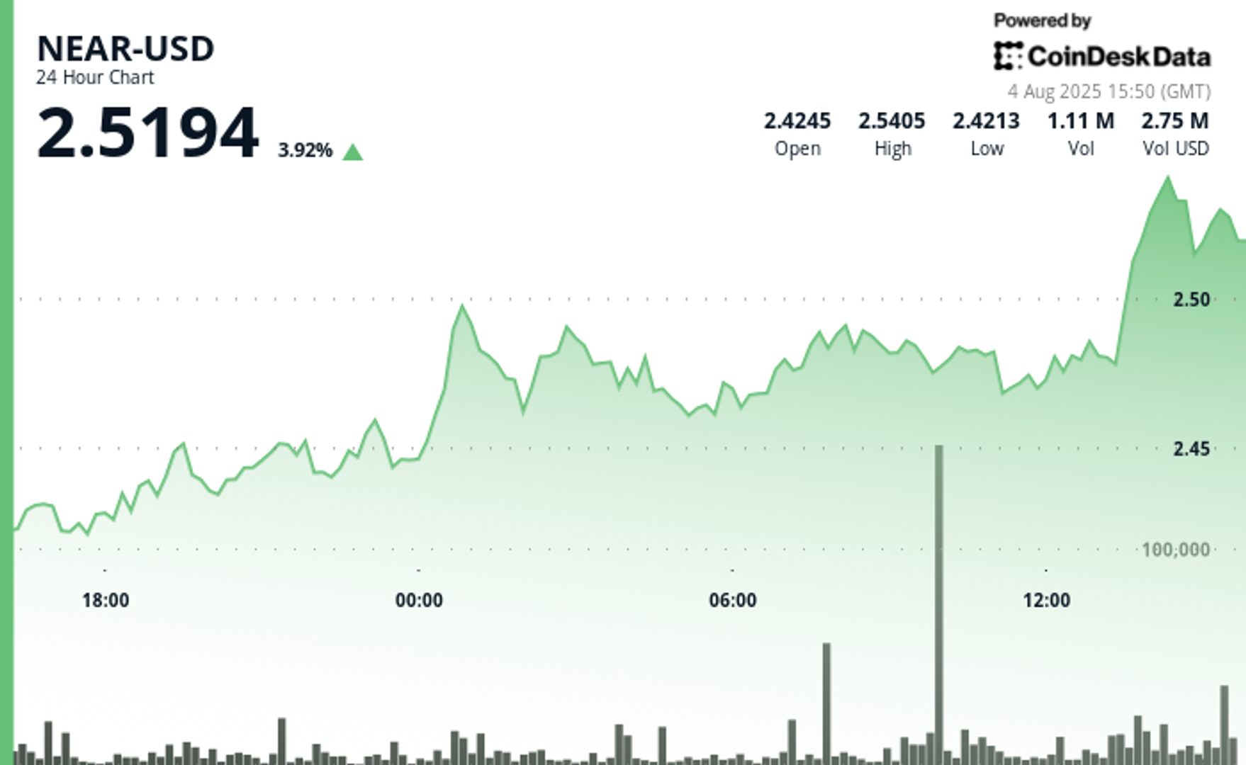 NEAR Protocol Surges 4% Amid Institutional Activity and Ecosystem Expansion