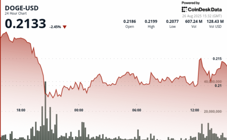 Dogecoin Jumps to 21-Cents Despite $200M Whale Transfer to Binance