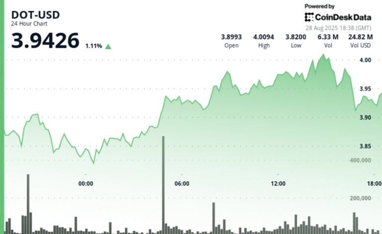 Polkadot's DOT Returns to $3.90 Support After Earlier Gain