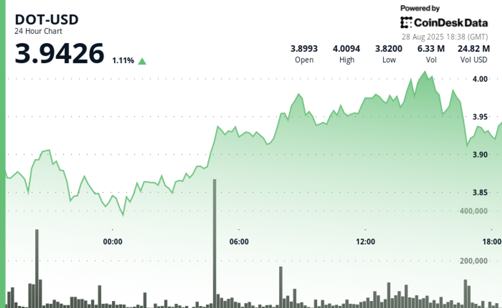 Polkadot's DOT Returns to $3.90 Support After Earlier Gain