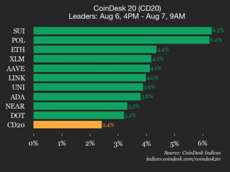 CoinDesk 20 Performance Update: SUI Jumps 6.3% as All Assets Climb Higher