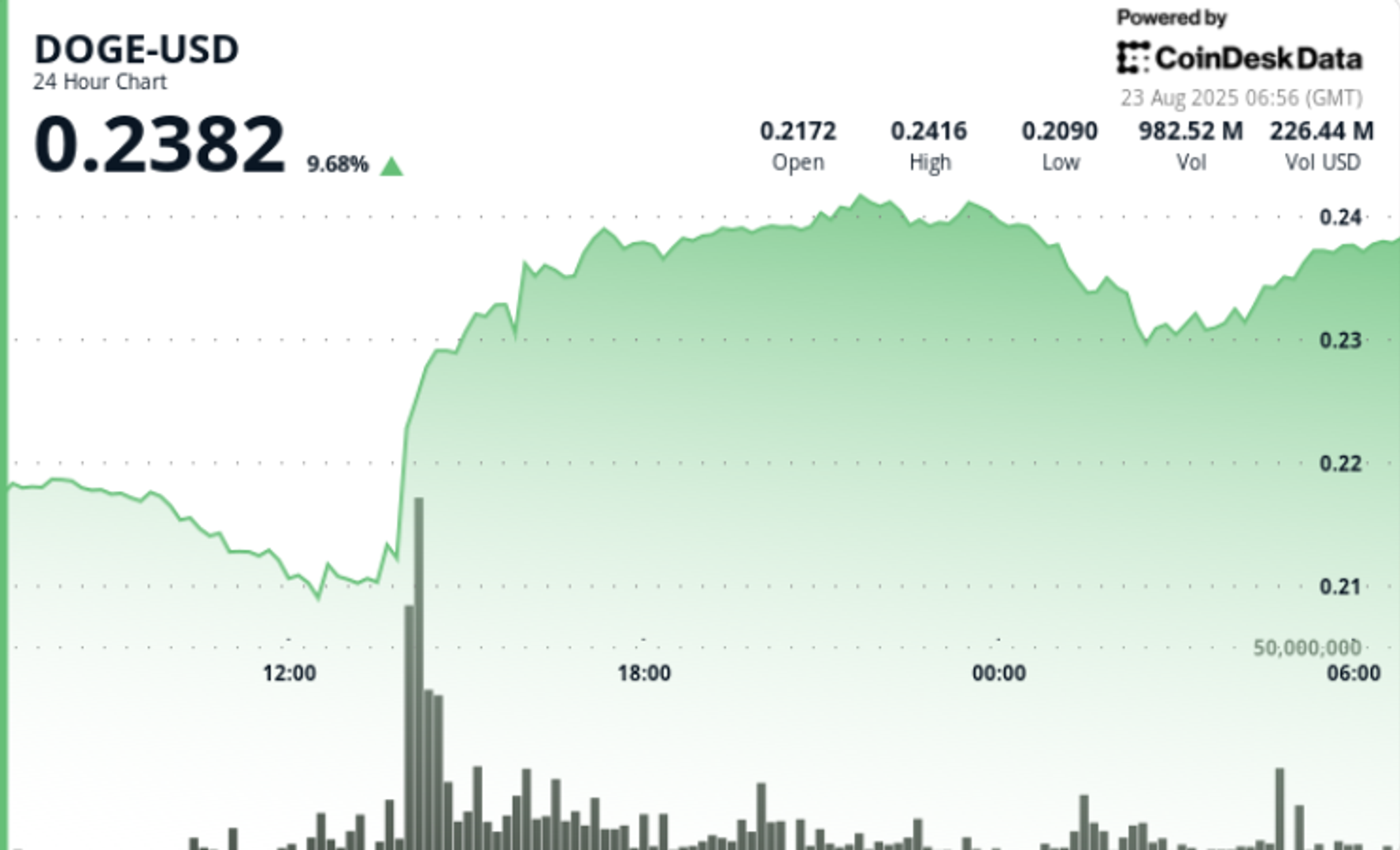 Dogecoin Bullish Structure Forms After High-Volume Breakout Sees 11% DOGE Surge