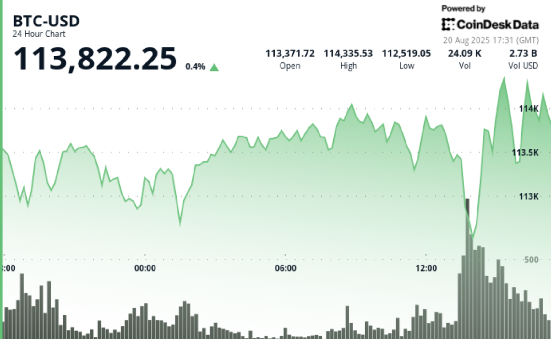 Bitcoin Market Structure 'Still Looks Extremely Bullish,’ Says FalconX Head of Research