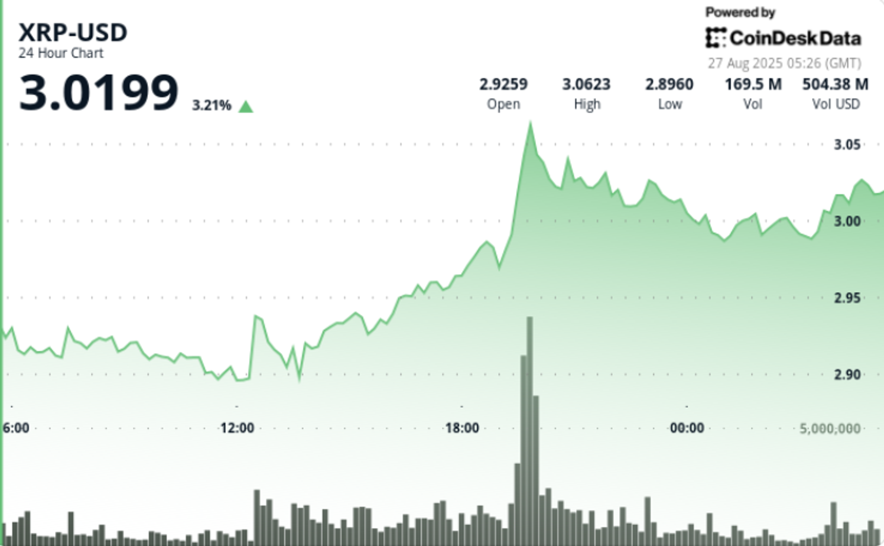 XRP Eyes $3.20 as Bull-Flag Pattern Forms, Key Support at $2.89