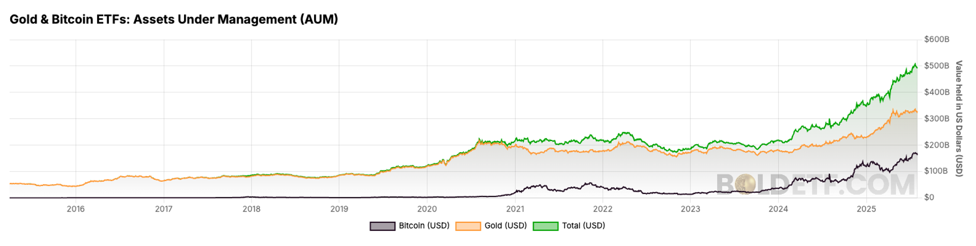 Bitcoin and Gold ETFs Combined Break $500B Barrier