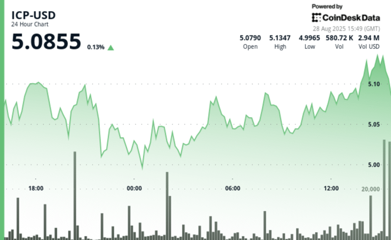 ICP Climbs 3% as Interest in Altcoins Gains Momentum