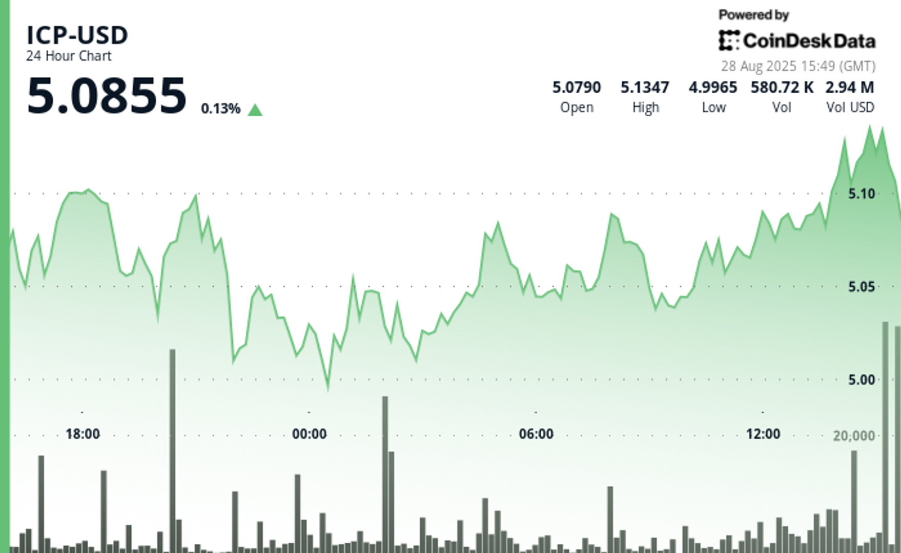 ICP Climbs 3% as Interest in Altcoins Gains Momentum