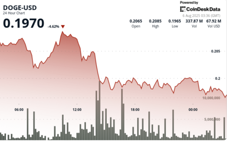 DOGE Sheds 5% as Volume Quadruples, Testing Key Support Zones