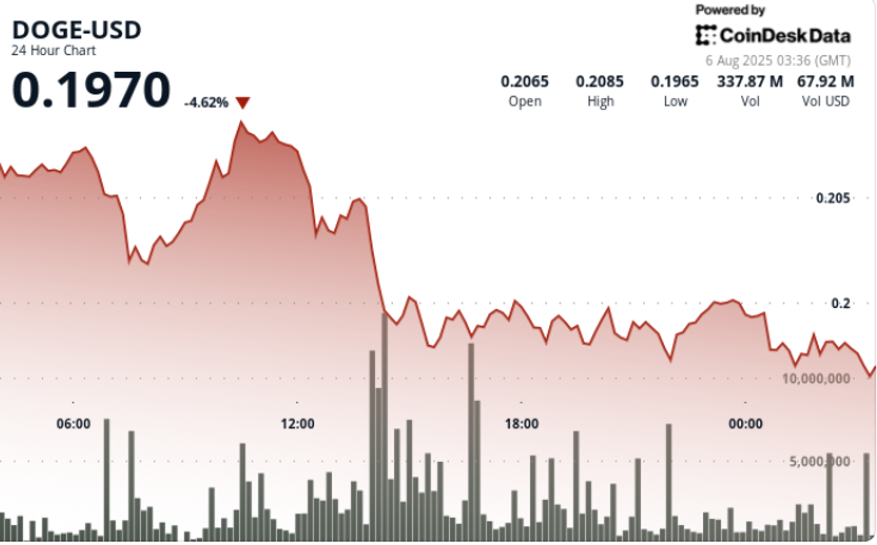 DOGE Sheds 5% as Volume Quadruples, Testing Key Support Zones