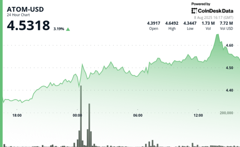 ATOM Jumps 4% on Institutional Demand Before Late-Hour Reversal