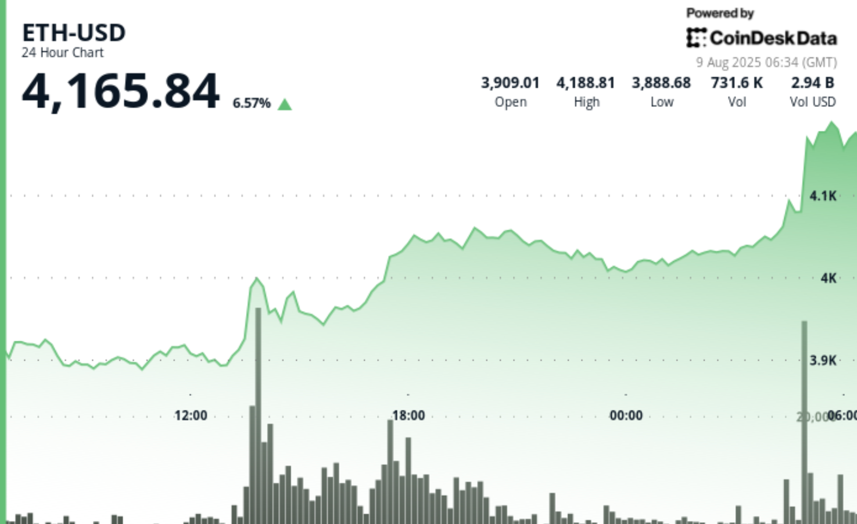 ETH Jumps 7% to $4,200, Highest Since December 2021, as Analysts Forecast What’s Next