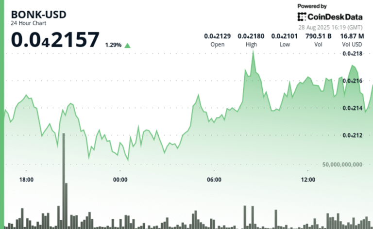 BONK Jumps 4% as Institutional Activity Signals Growing Solana Confidence