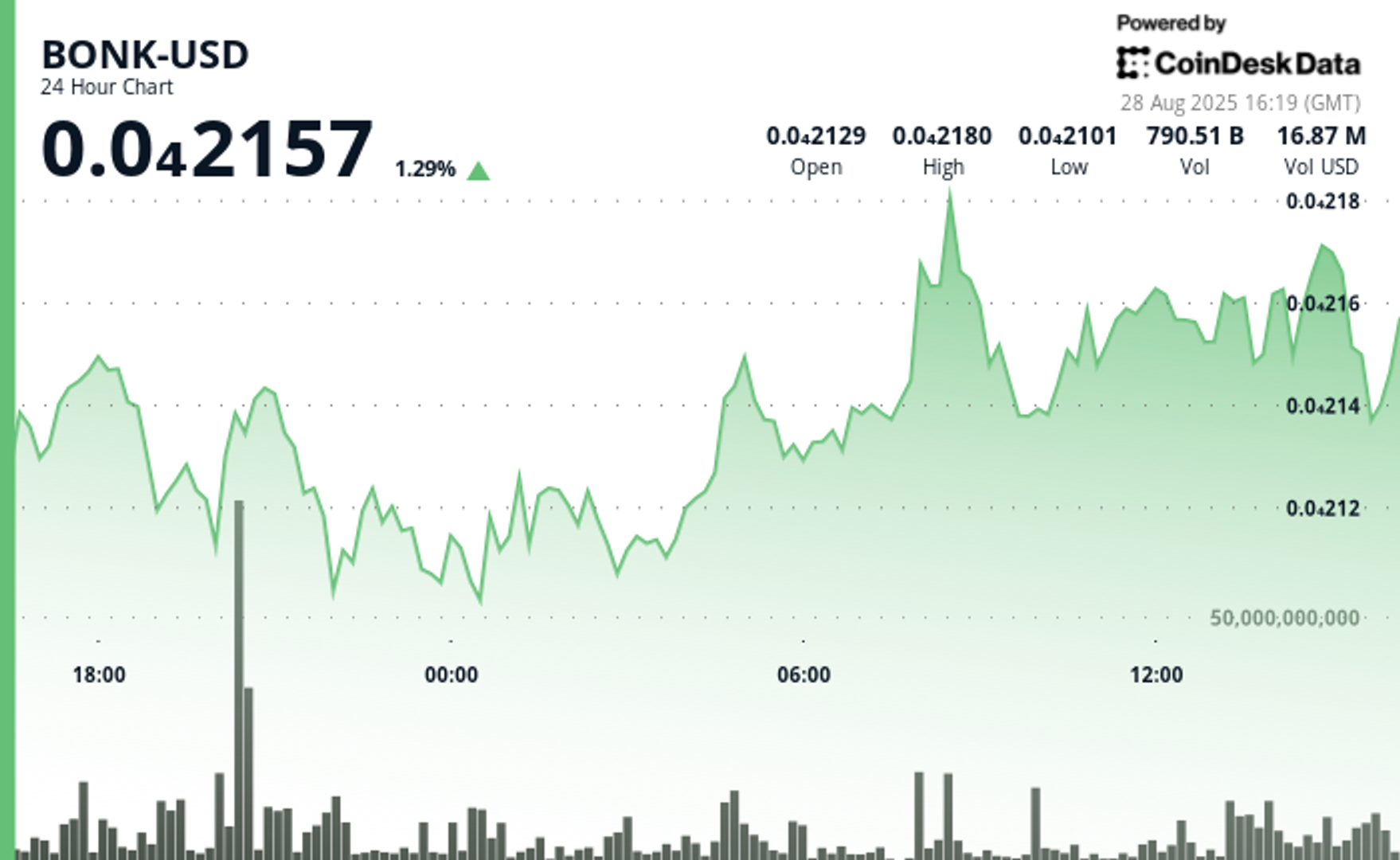 BONK Jumps 4% as Institutional Activity Signals Growing Solana Confidence