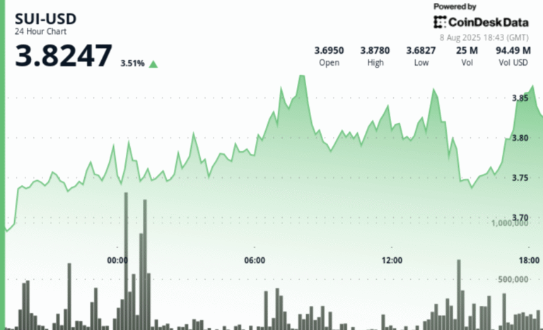 Sui Jumps 4% as Swiss Banks Expand Regulated Access for Institutional Clients