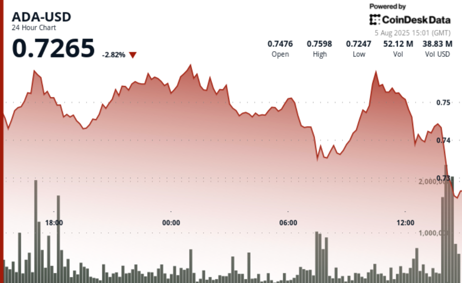 Cardano Drops 3% as Market Sell-Off Persists, Midnight Airdrop Sparks Volatility