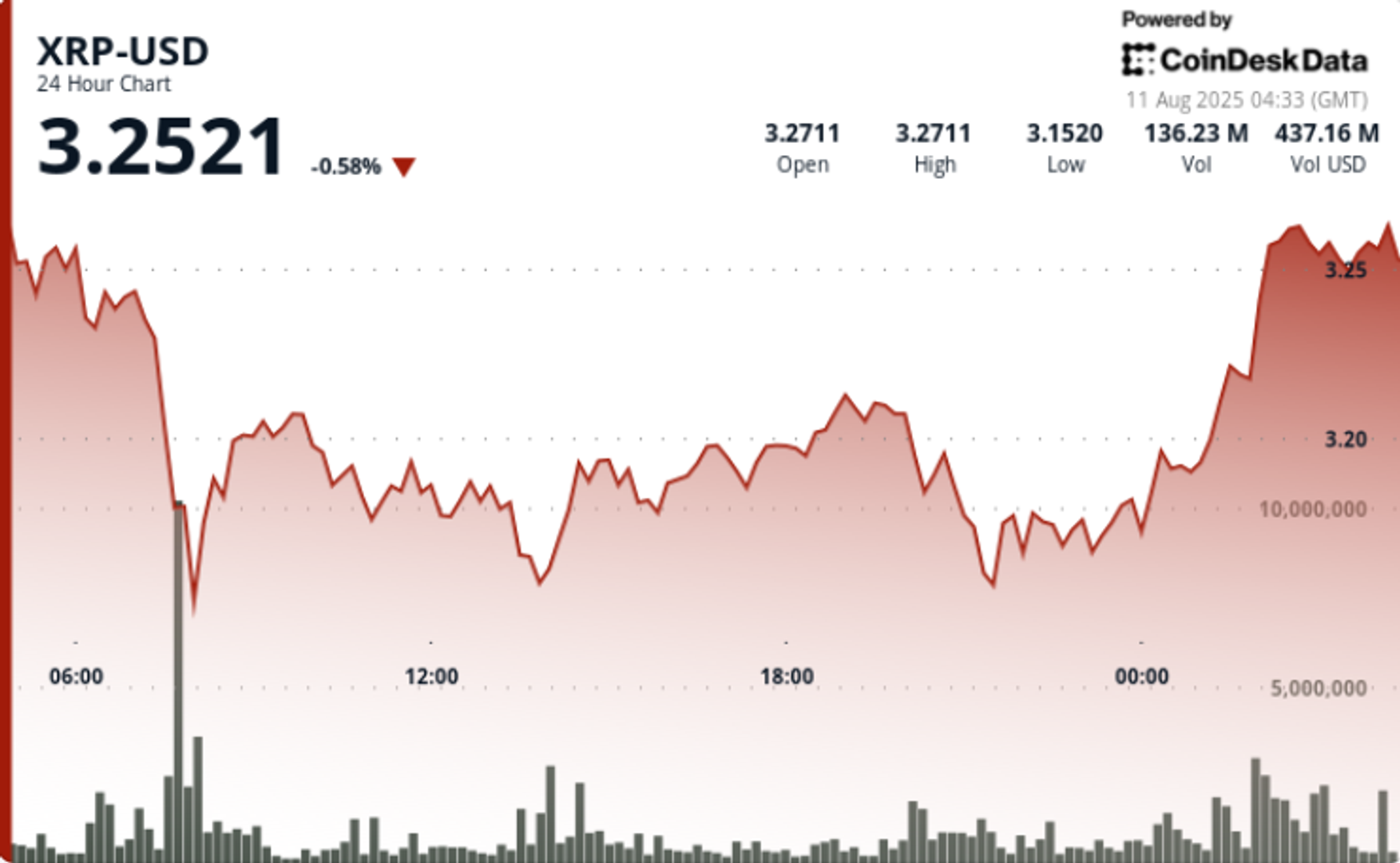 XRP Rallies Above $3.25 After Ripple-SEC Settlement as Institutional Interest Surges