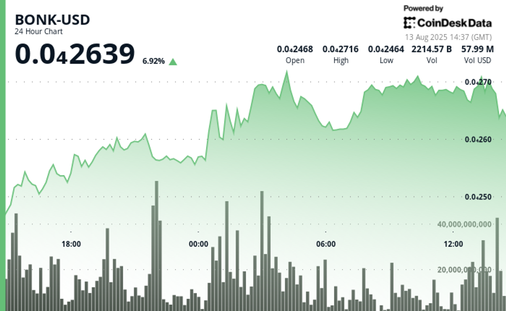 BONK Jumps 10% to $0.000027 Before Profit-Taking Hits