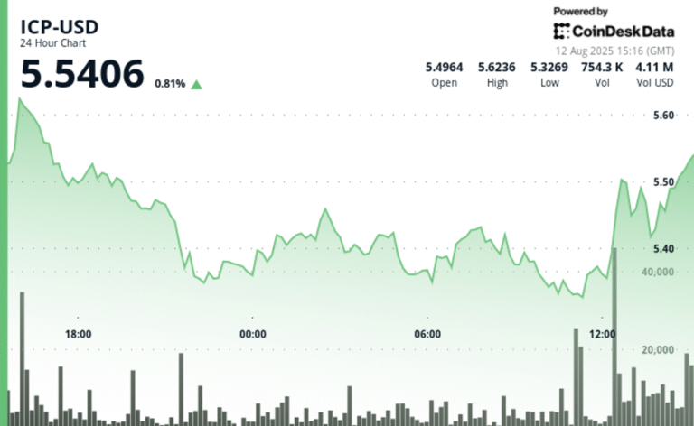 ICP Price Bounces Back After Testing $5.29 Support Amid Heavy Volatility