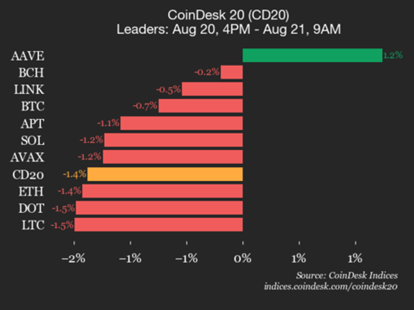 CoinDesk 20 Performance Update: SUI Drops 3.9%, Leading Index Lower from Wednesday