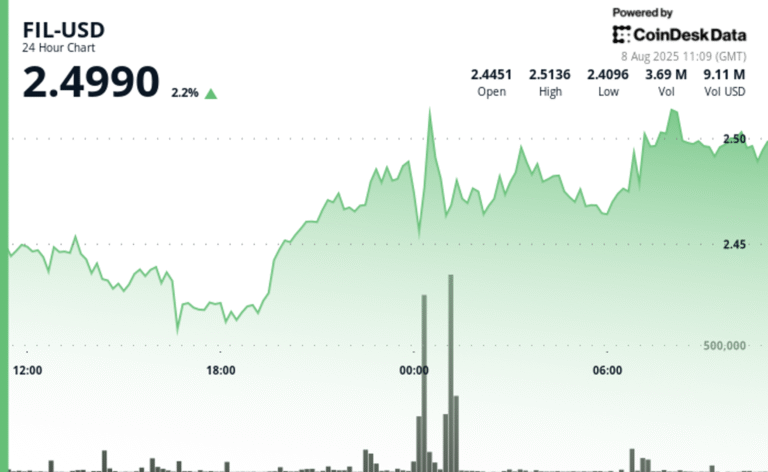 Filecoin Demonstrates Resilient Recovery Following Mid-Session Volatility