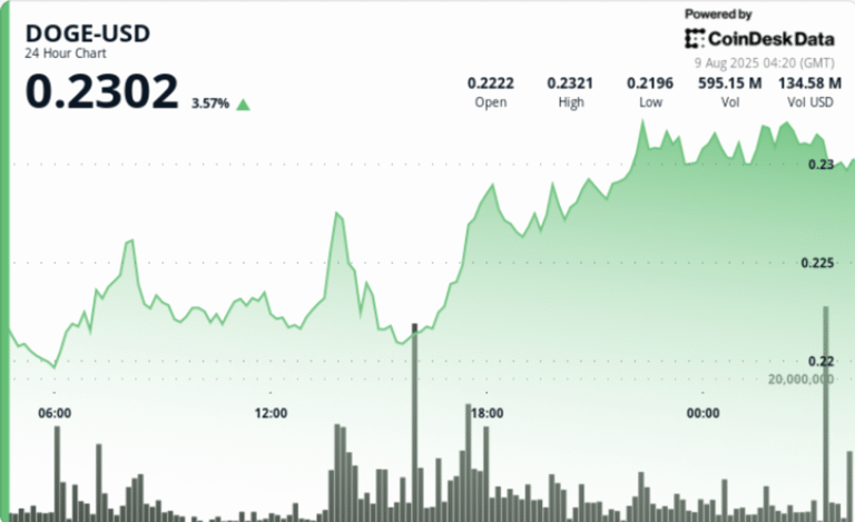 DOGE Hits 23-Cents on Whale Buying, Supply Zone Stalls Breakout