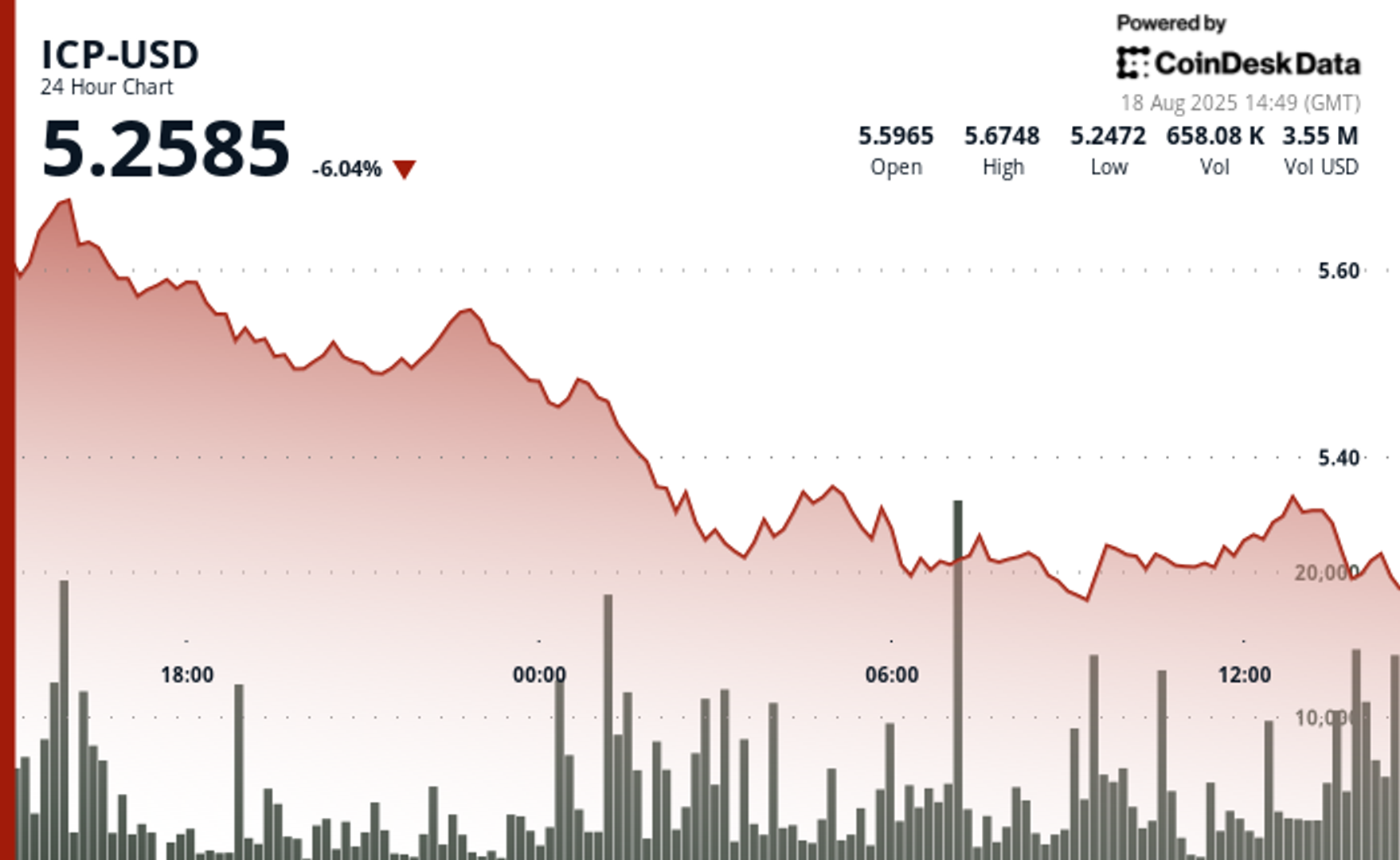 ICP Loses Key Support as Token Falls 7% in Heavy Institutional Selling