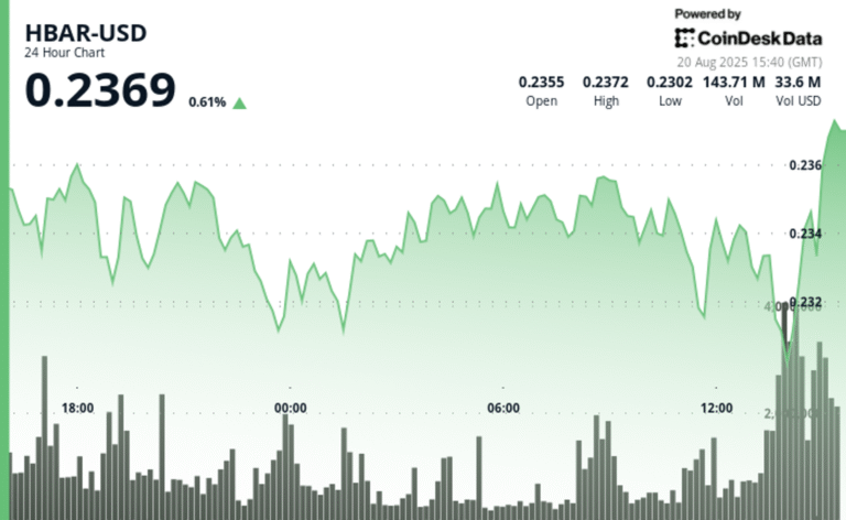 HBAR Slides 3% as Heavy Selling Pushes Token to $0.23 Support