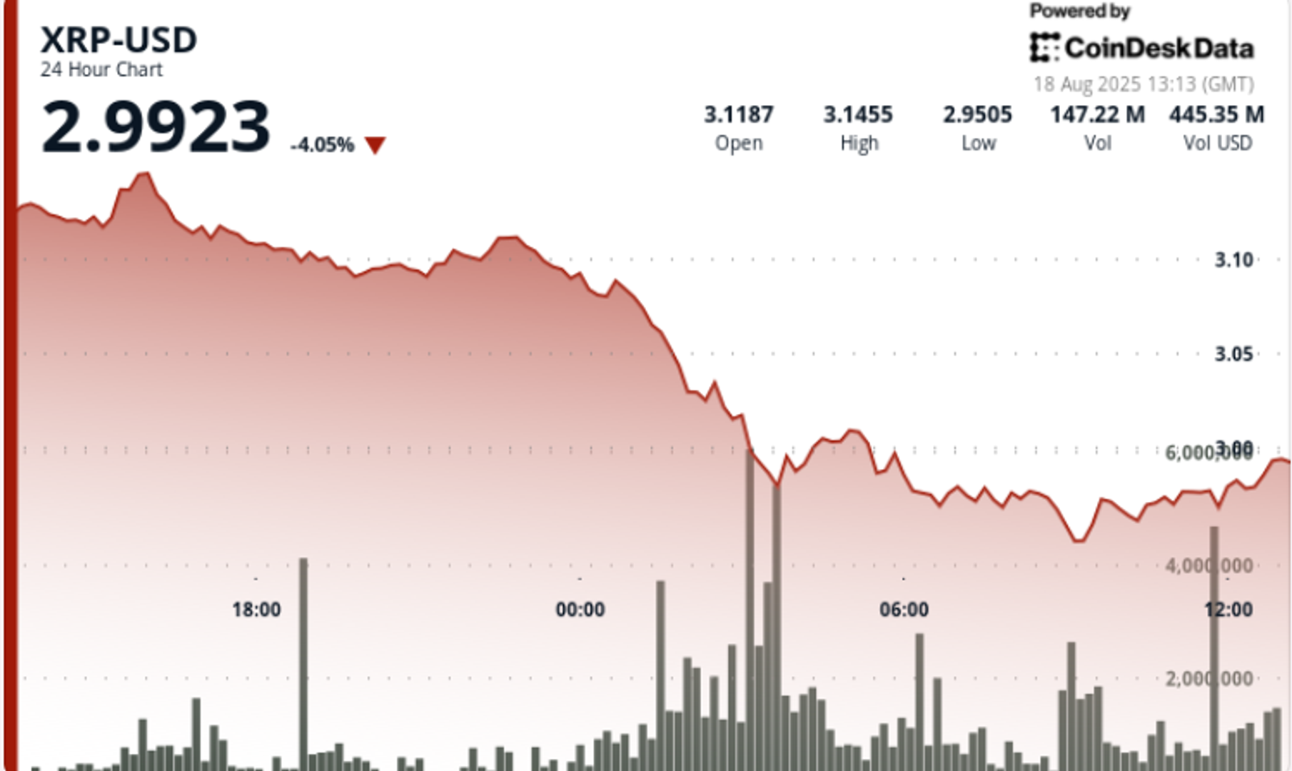 Golden Cross Signal Fades as XRP Slumps Below $3