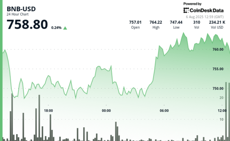 BNB Climbs Toward $760 as Market Sell-Off Eases
