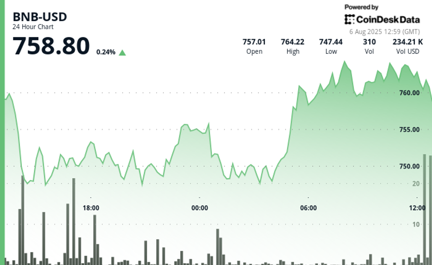 BNB Climbs Toward $760 as Market Sell-Off Eases