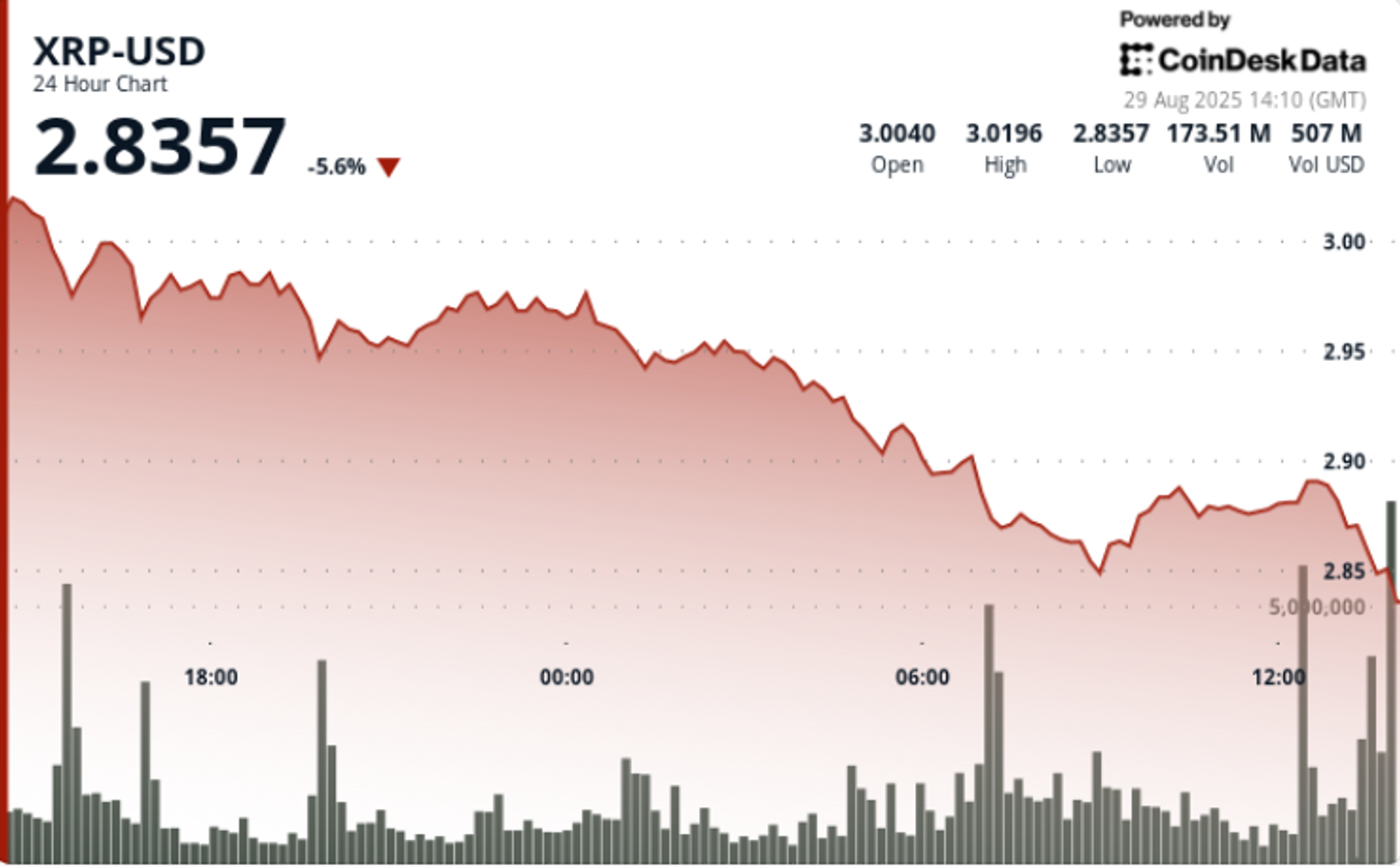 XRP Slides 4% Amid Bitcoin Sell-Off, but Cup-and-Handle Setup to $5 Intact