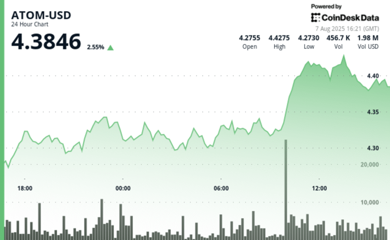 ATOM Surges 3% as Cosmos Ecosystem Gains Exchange Support