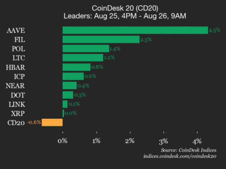 CoinDesk 20 Performance Update: Bitcoin Cash (BCH) Drops 2.8%, Leading Index Lower