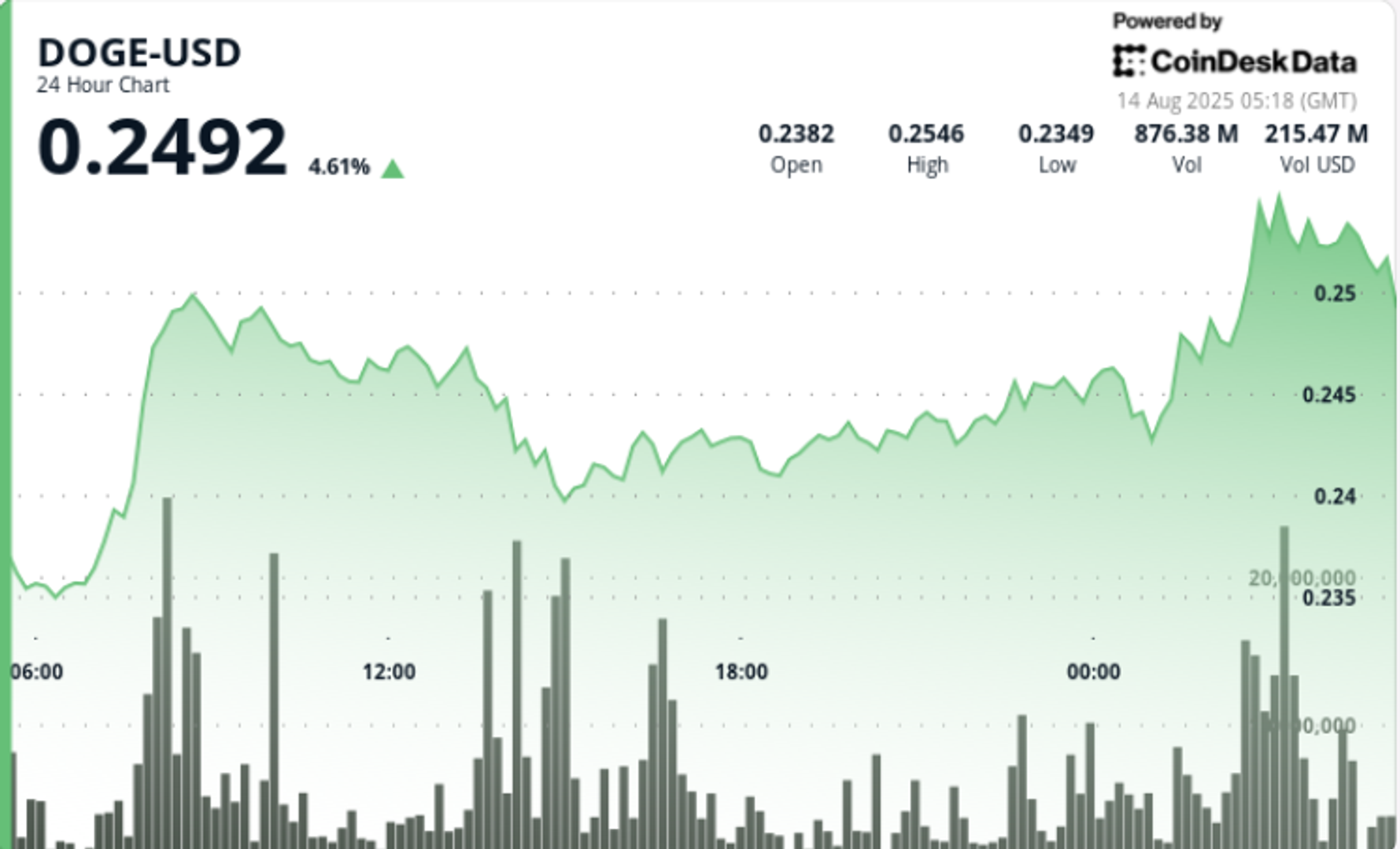 DOGE Jumps 7% on $200M Whale Buys as Futures Bets Top $3B