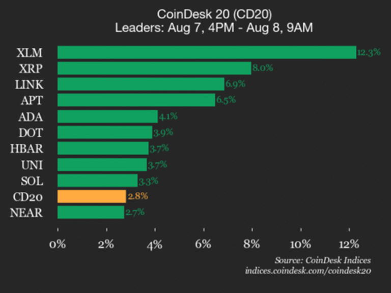 CoinDesk 20 Performance Update: Stellar (XLM) Surges 12.3%, Leading Index Higher