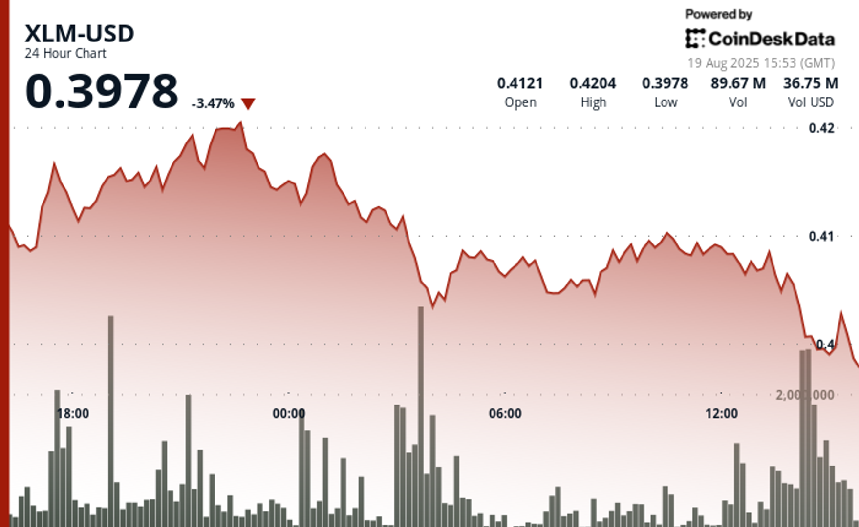 XLM Plunges 2% Amid High-Volume Selling Pressure