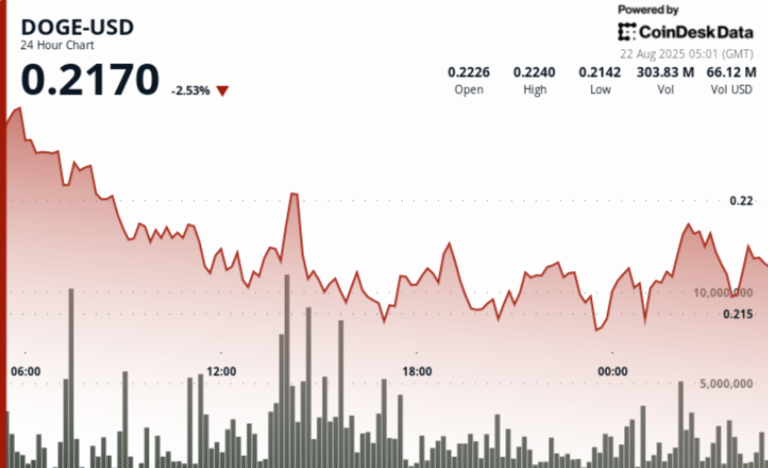 DOGE Surges 5% Amid Trump-Affiliated Dogecoin Mining Deal and Fed Comments