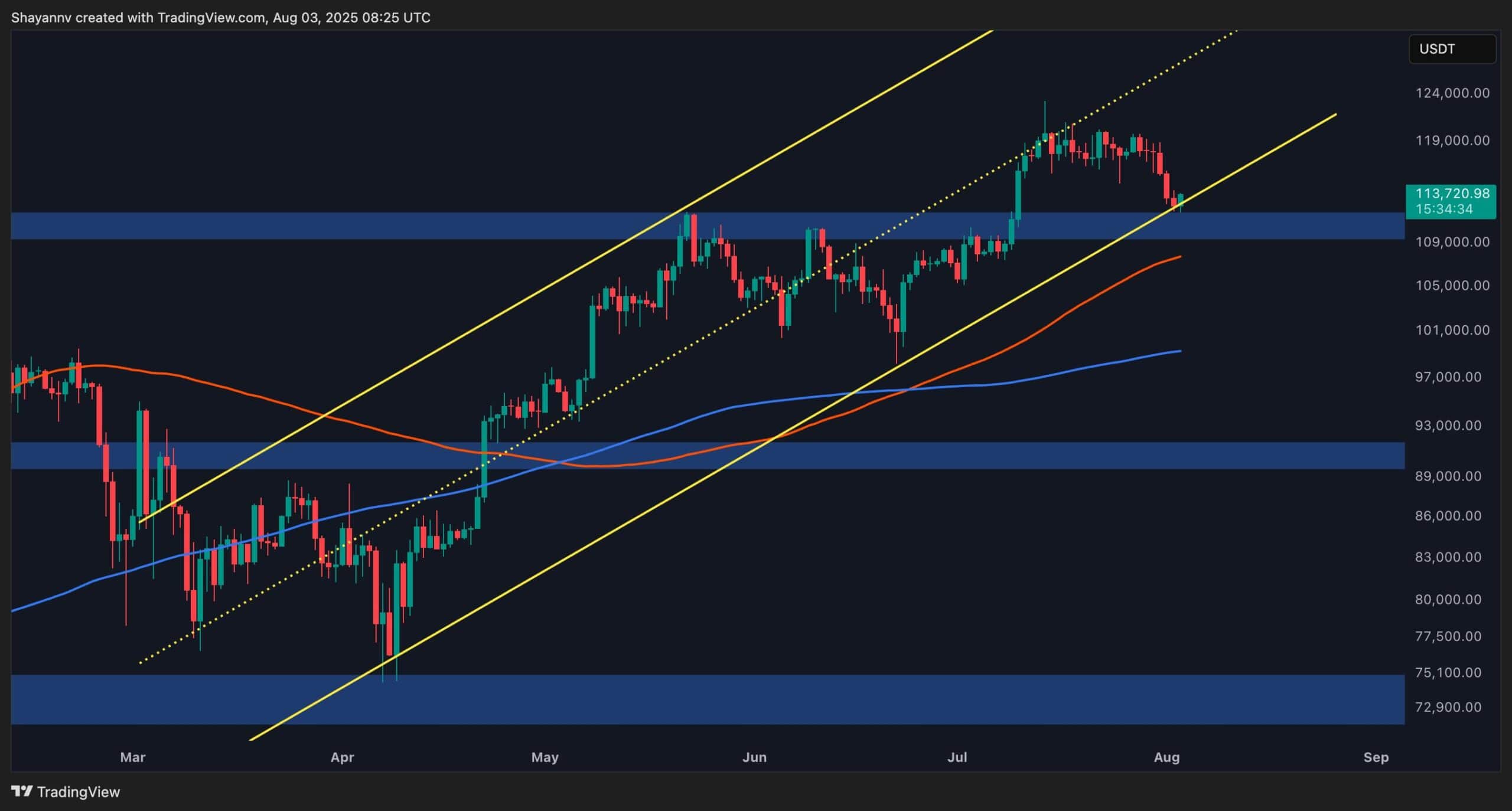 Bitcoin Price Analysis: $100K Breakdown Looms for BTC if This Support Fails