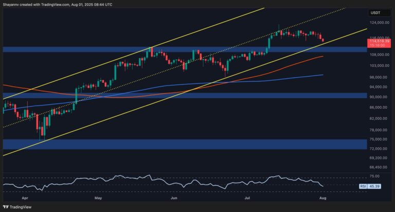 Bitcoin Price Analysis: BTC Troubles Just Getting Started After 3% Daily Decline?