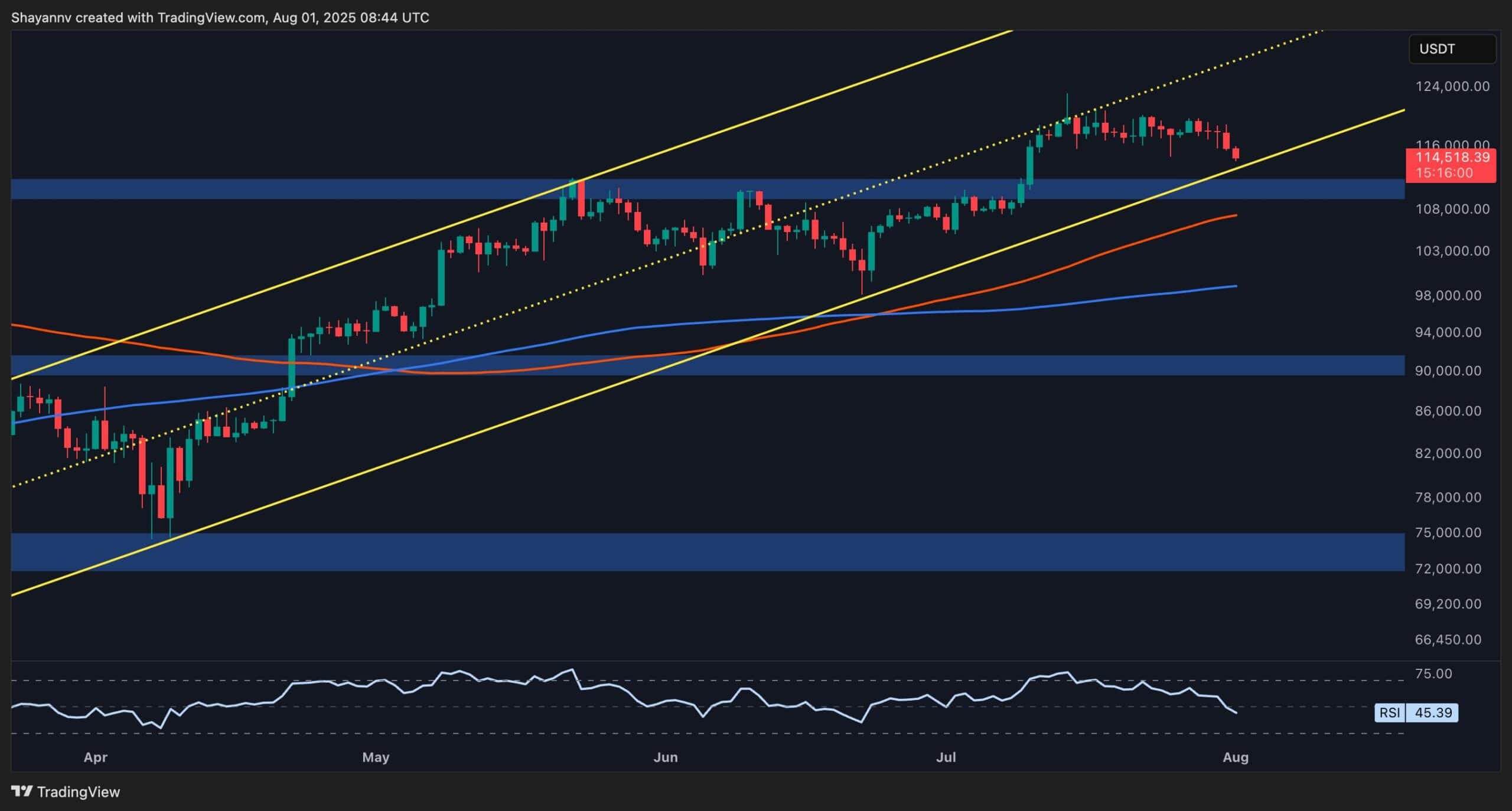Bitcoin Price Analysis: BTC Troubles Just Getting Started After 3% Daily Decline?