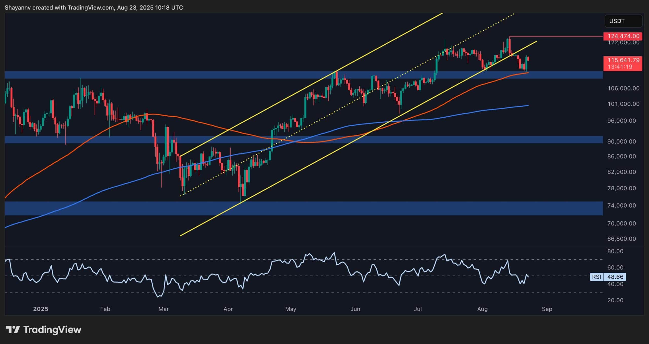 Bitcoin Price Analysis: This Key Resistance Stands in BTC’s Path Toward New ATH