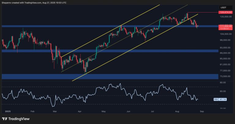 Bitcoin Price Analysis: BTC Stabilizes After $15K Drop but Danger Still Looms