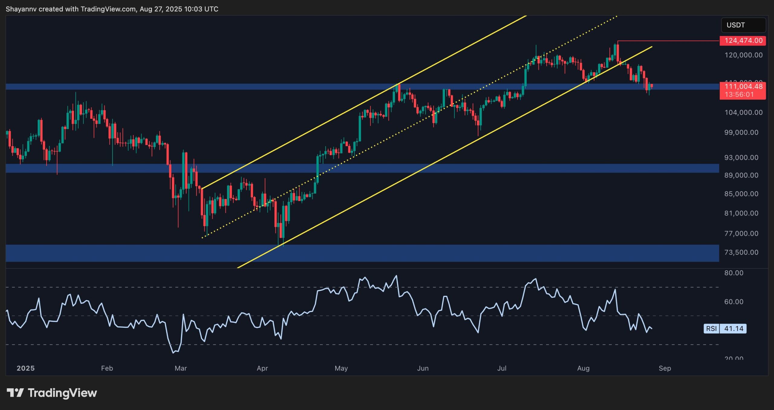 Bitcoin Price Analysis: BTC Stabilizes After $15K Drop but Danger Still Looms