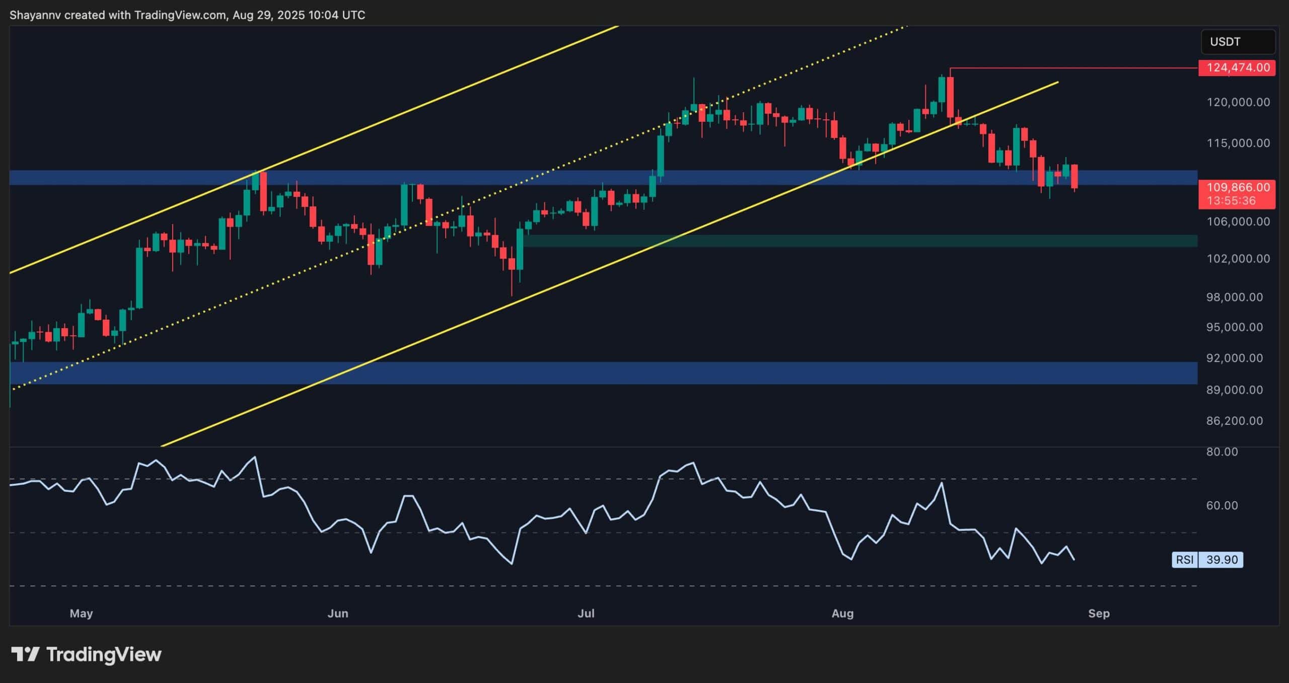 Bitcoin Price Analysis: BTC Risks Dumping Below $100K If This Final Support Cracks