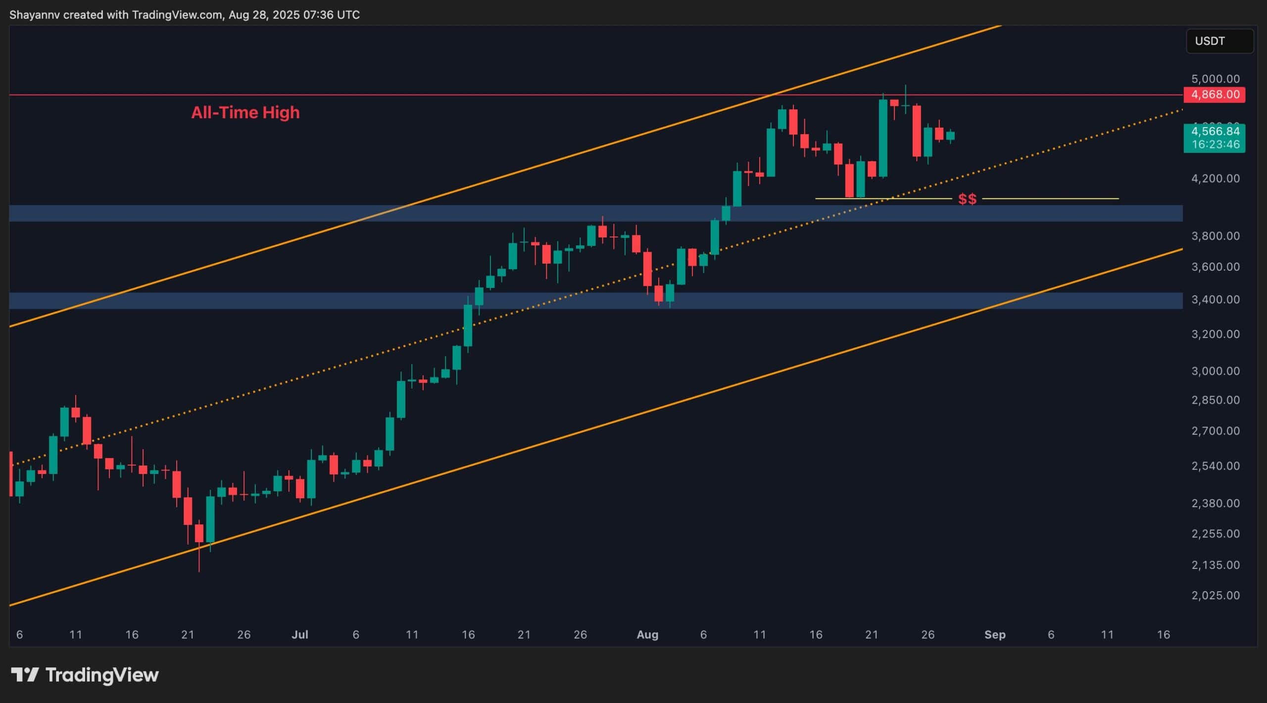 Ethereum Price Analysis: ETH’s $5K Goal Still in Play if This Crucial Support Survives